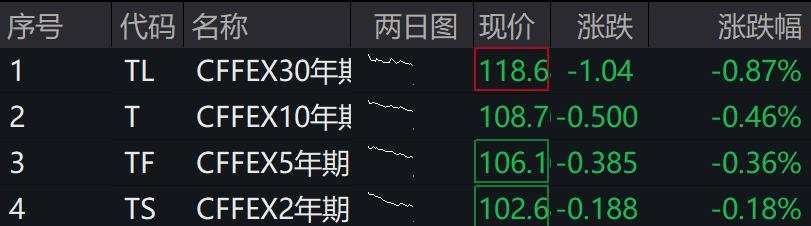 A股港股分化，融创中国跌超25%，布鲁可涨74%，国债收益率快速走高，离岸人民币跳涨百点