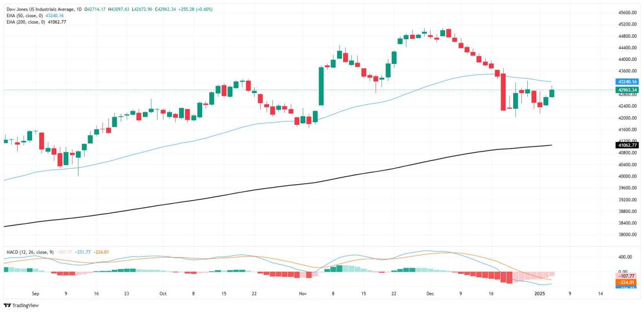 Chỉ số trung bình công nghiệp Dow Jones kiểm tra mức cao khi các nhà đầu tư cố gắng khơi dậy xu hướng công nghệ