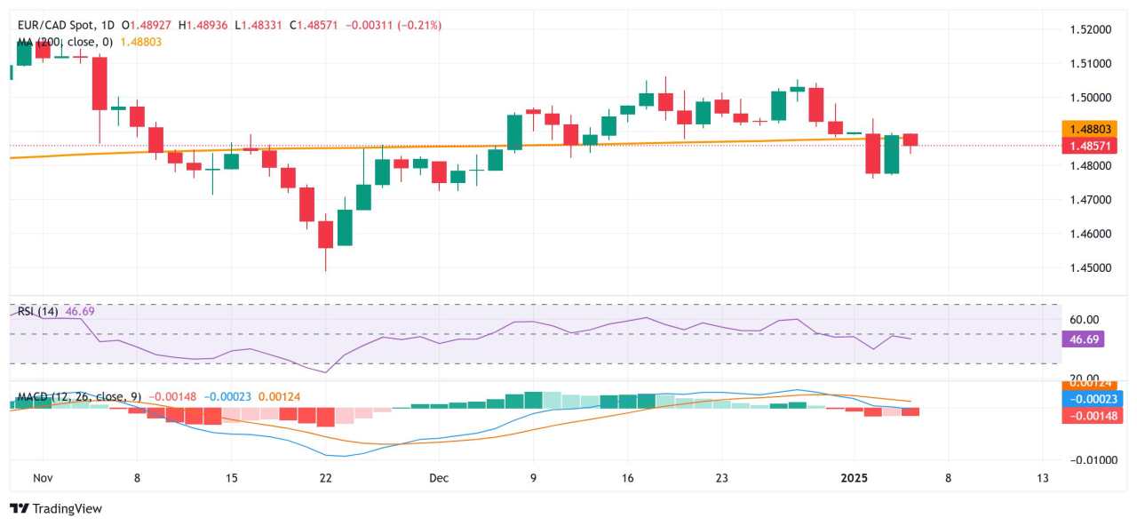 EUR/CAD Price Forecast: Failure near 200-day SMA support-turned-resistance favors bearish traders