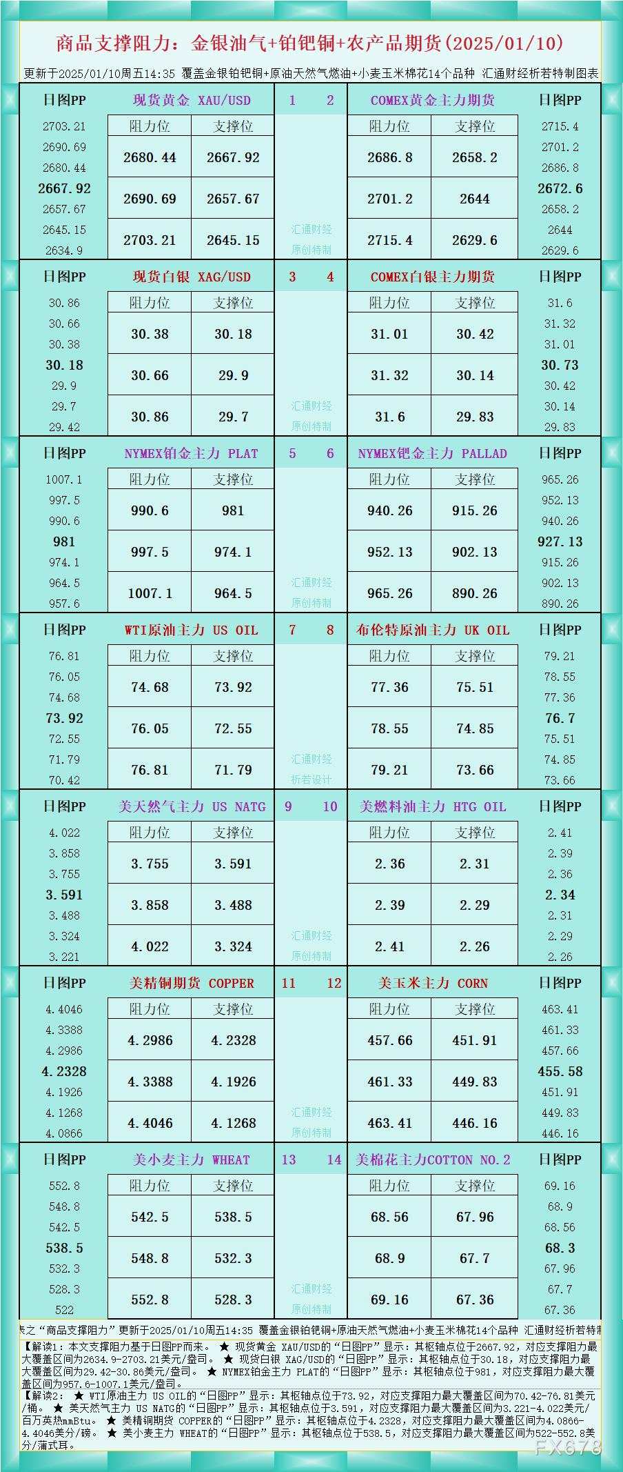 一张图看商品支撑阻力：金银油气+铂钯铜农产品期货(2025/01/10)