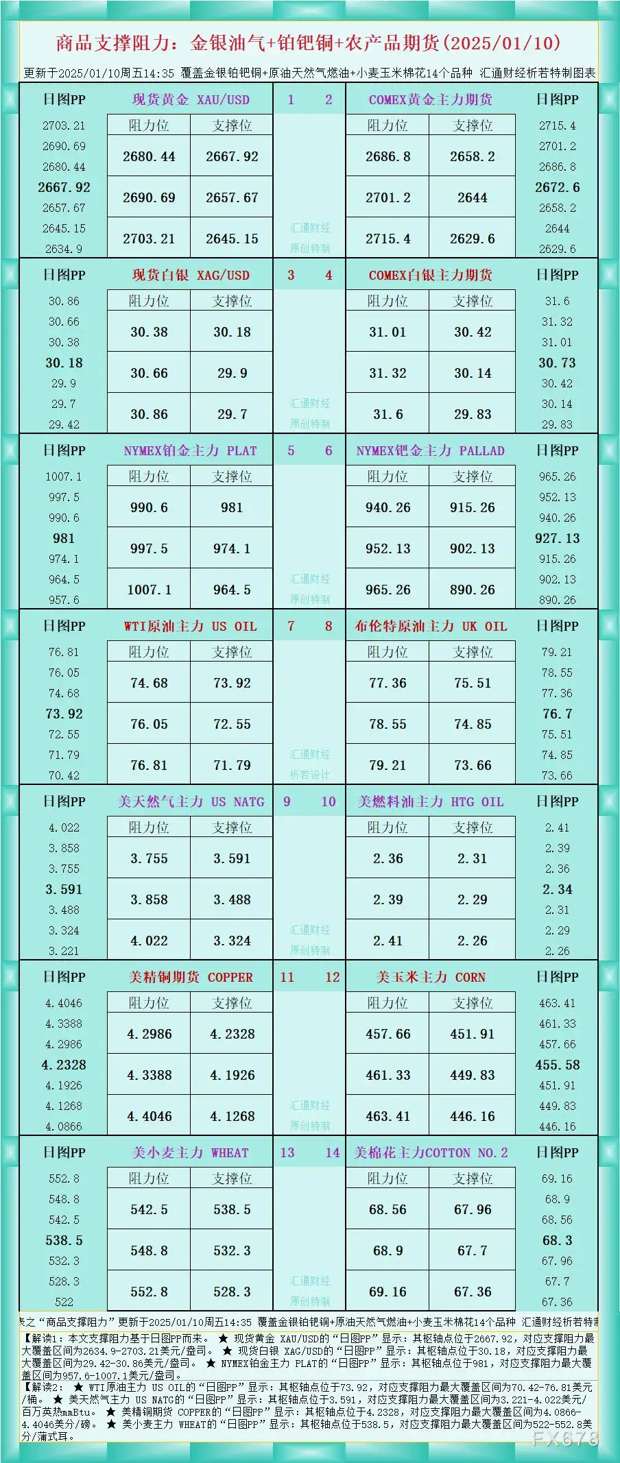 一张图看商品支撑阻力:金银油气+铂钯铜农产品期货(2025/01/10)