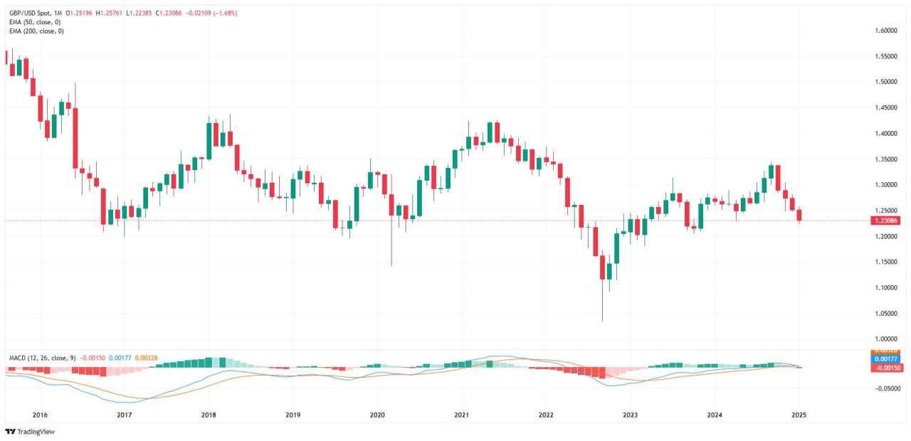 GBP/USD taps new 14-month low as NFP watch begins