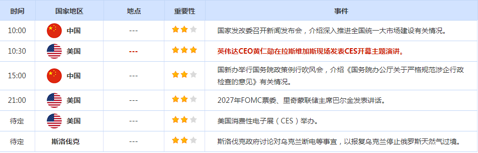 CWG资讯:特朗普或限制统一关税使用, 美元周一显著下跌,金价静待美国经济数据