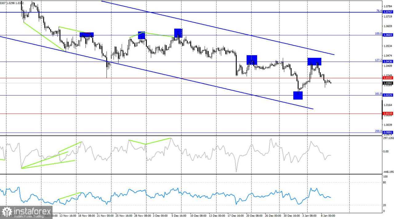 Prediksi untuk EUR/USD pada 9 Januari 2025