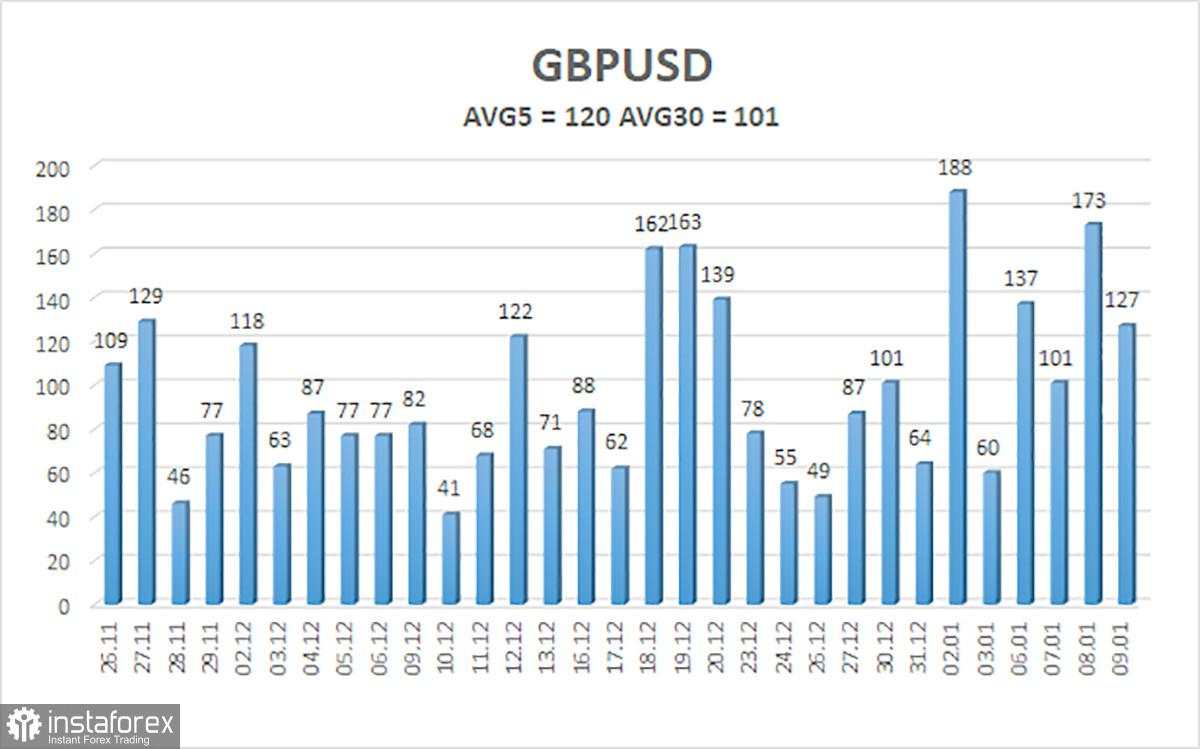 Gambaran Umum GBP/USD: 10 Januari - Hari Lain, Penurunan Lain untuk Pound Inggris