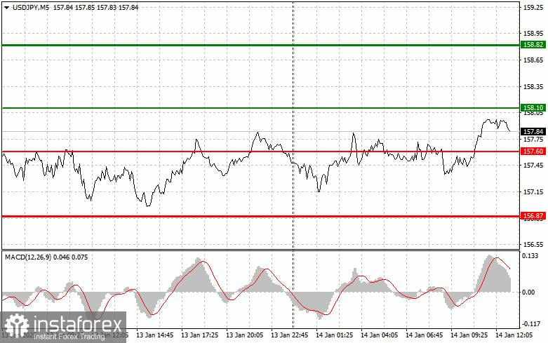 USD/JPY: Tips Trading Sederhana untuk Trader Forex Pemula di tanggal 14 Januari (Sesi AS)