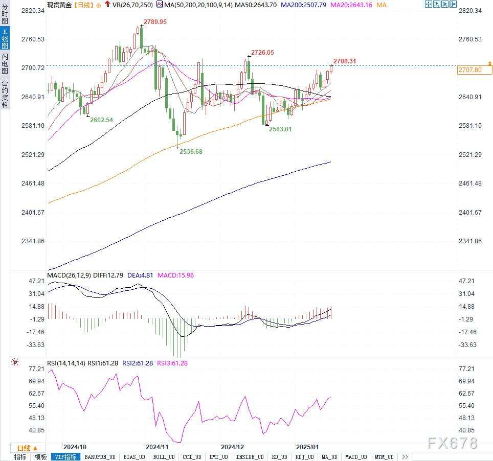 金价收复2700美元水平！距历史高位不远了？