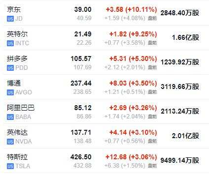 特朗普2.0首个交易日：小盘股领涨，纳指一度跌，比特币上测10.7万美元