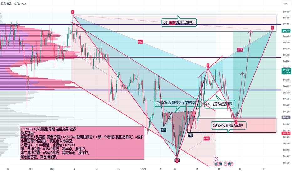 EURUSD 4小时级别周期 波段交易 做多