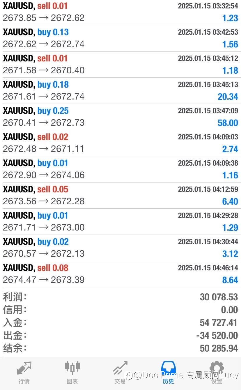 黄金短线布局思路：2025-1-15