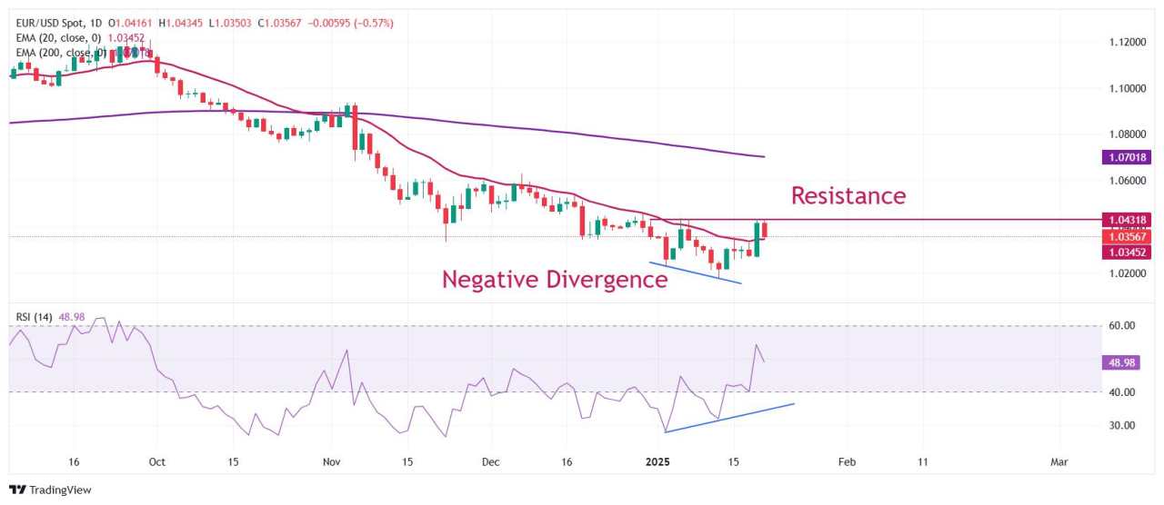 EUR/USD Turun saat Trump Mempertahankan Rencana Kenaikan Tarif