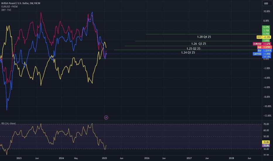 GBPUSD Quarterly Forecast by Global banks, seems they're bullish