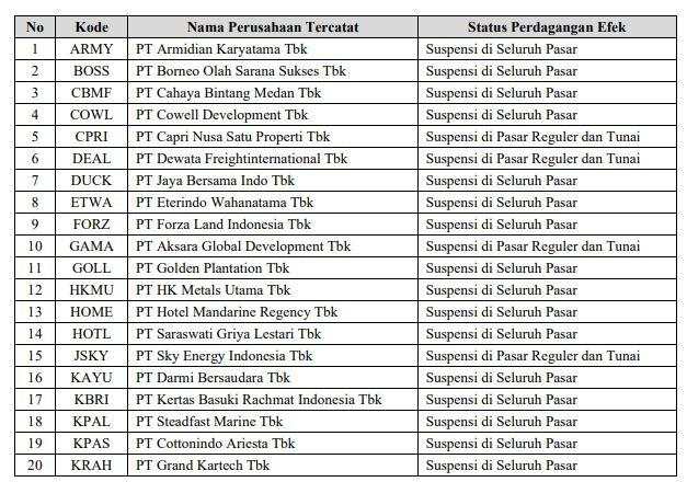 BEI Gembok 46 Emiten yang Belum Setor Laporan Keuangan