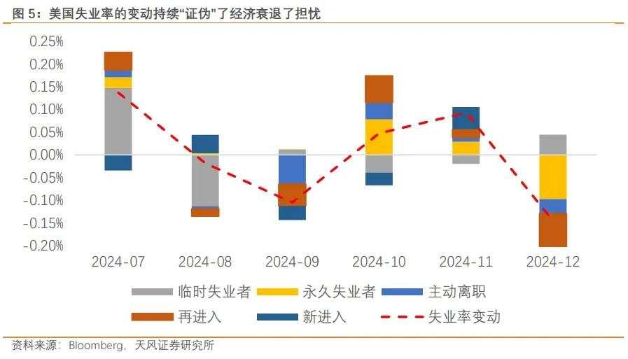 美国失业率下降至4.1%，意味着什么？