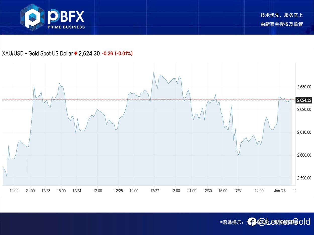【PBFX | PBFX India】黄金上涨0.7%