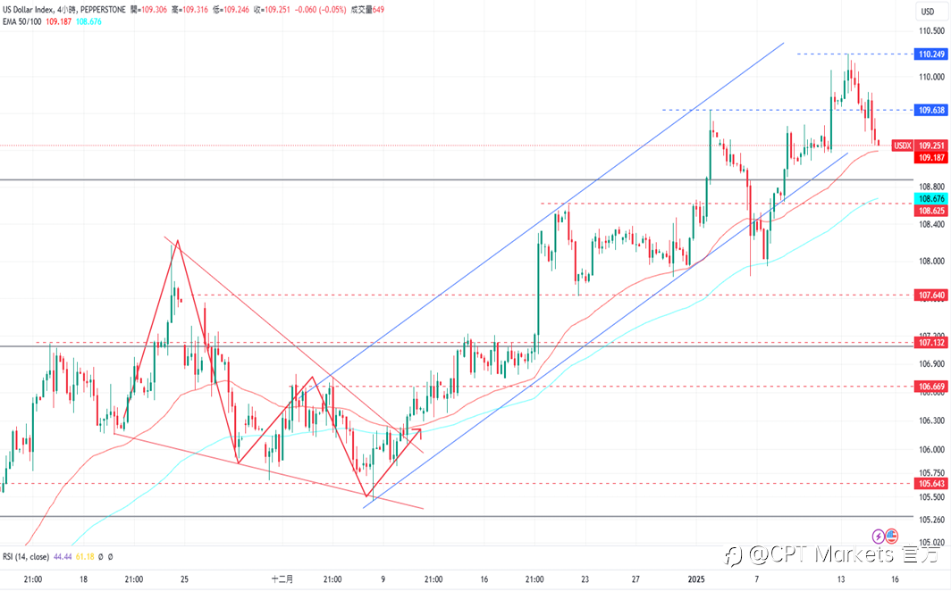 CPT Markets 外汇评析：美PPI数据不如预期，美元些微下跌！今日公布CPI指数，道琼收复跌幅！