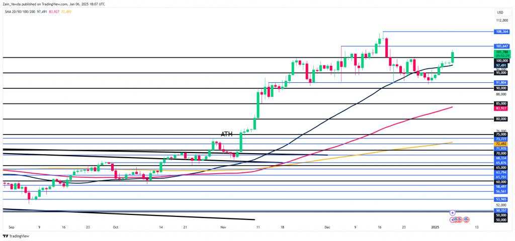 Bitcoin (BTC/USD) Breaks $100k: MicroStrategy Buys, Trump Effect, and Elon Musk’s X Factor