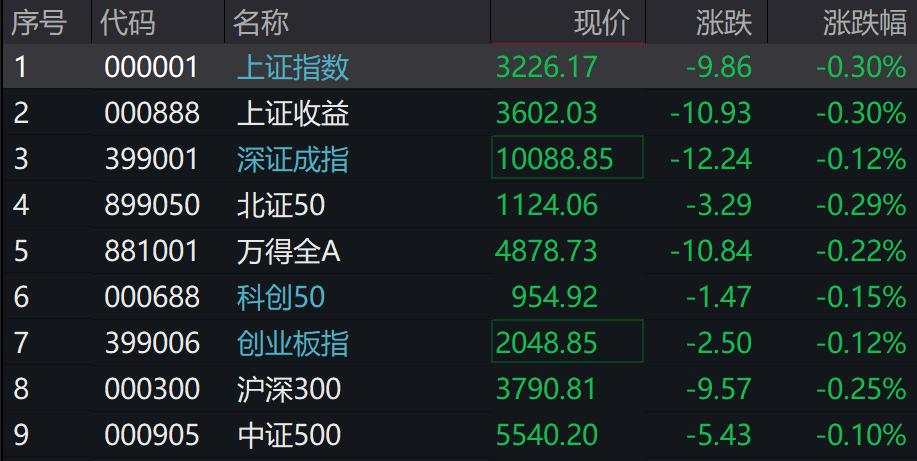 A股集体下跌，微盘跌近1%，房地产、传媒、银行领跌，港股下挫，万科股债齐跌，国债期货分化