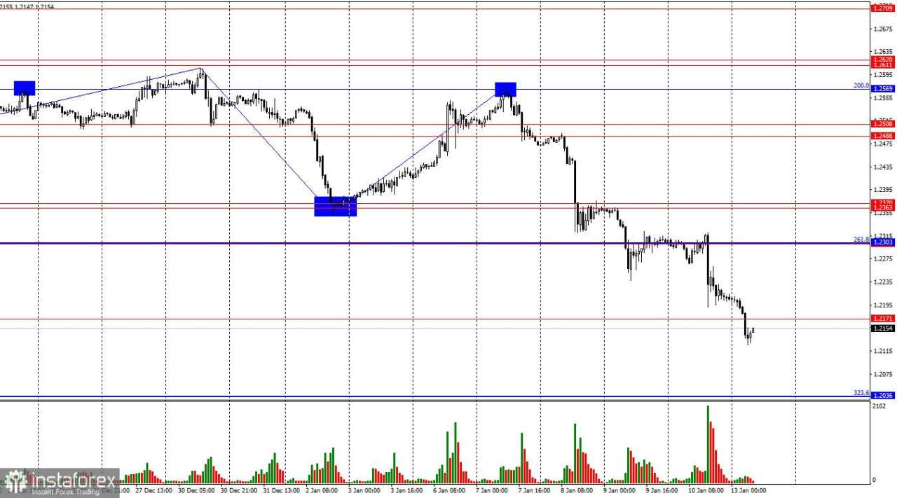 GBP/USD: 13 Januari. Pound Terus Mengalami Penurunan