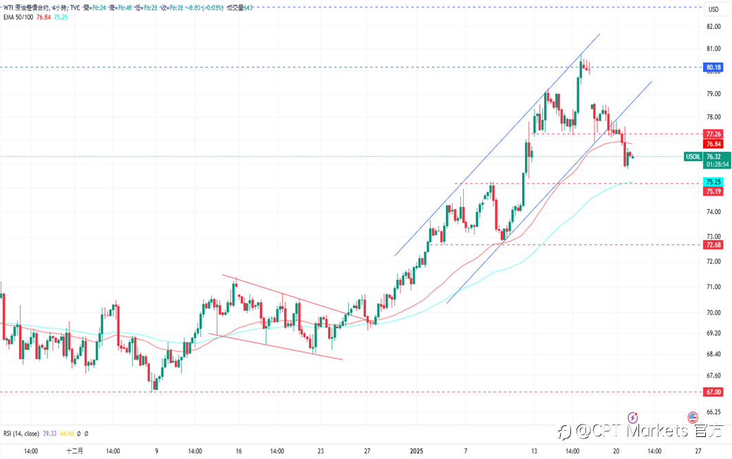 CPT Markets 黄金与原油评析:美新任总统就职,金价获支撑上涨!美宣布将大规模开采石油,油价承压下跌!