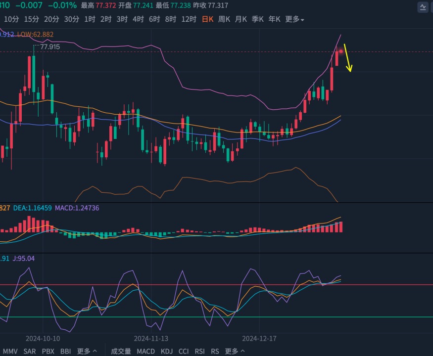张志邻1.14黄金隔夜自高位回落,日内预计先下探新低后反弹