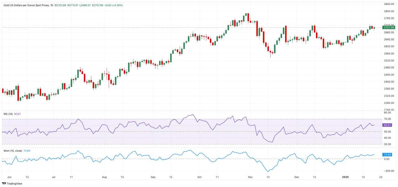 Gold Price Forecast: XAU/USD remains focused on all-time highs