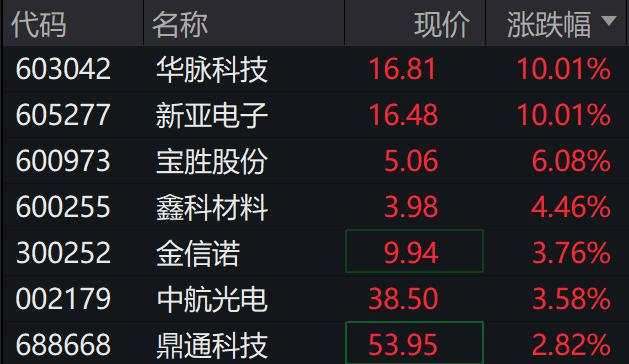 A股三大指数集体下跌，北证50跌超2%，港股下挫，新东方跌30%，融创中国涨超4%