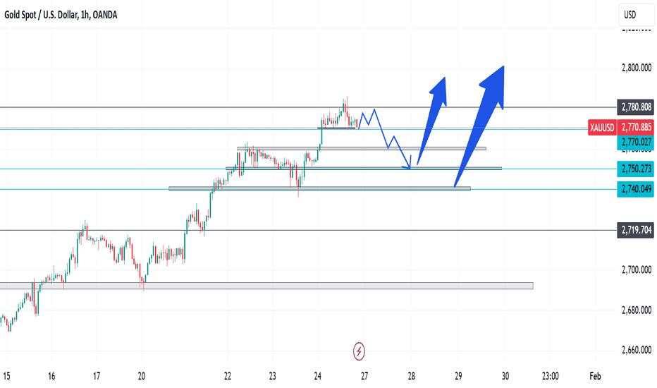 Xauusd | Market break the point 2770-2769 ?