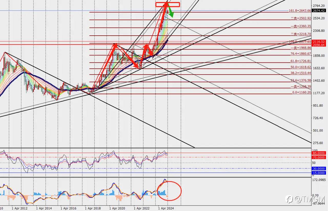 “2025黄金或将突破3,100美元/盎司。”黄金2025如何演绎？TMGM带您一探究竟