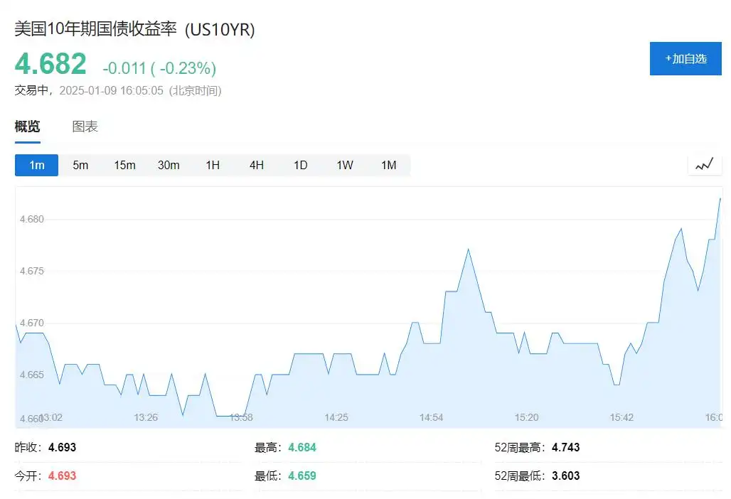 美股休市欧股涨，欧洲汇债再跌，英镑英债重灾区，虚拟货币跌势延续