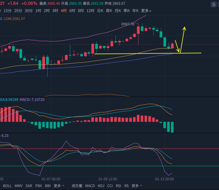 张志邻1.14黄金隔夜自高位回落,日内预计先下探新低后反弹