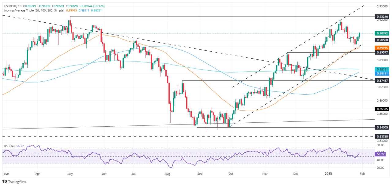 USD/CHF Price Forecast: Soars towards 0.9090 on Trump’s trade rhetoric