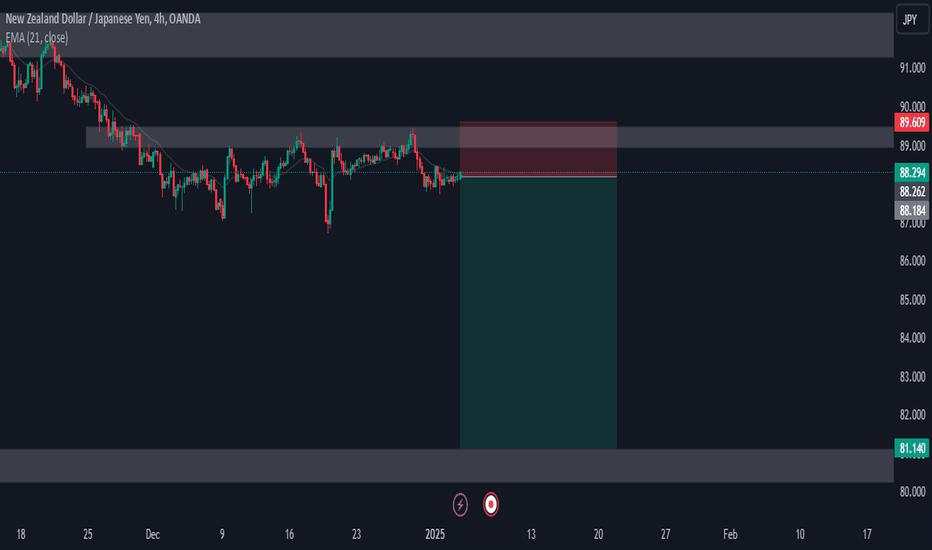 NZDJPY 4h