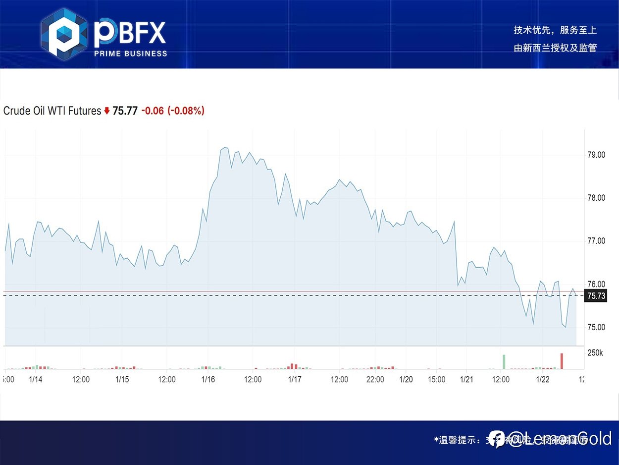 【PBFX | PBFX India】美油WTI下跌1.7%