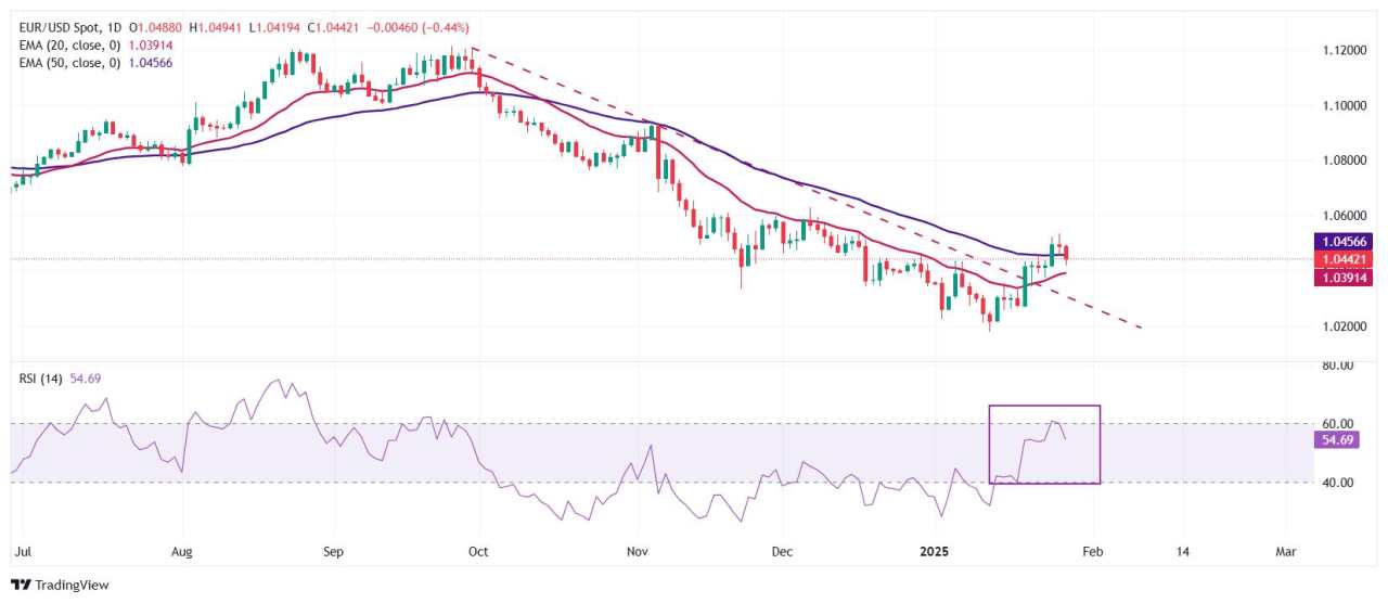 EUR/USD Turun saat Dolar AS Menguat di Tengah Sentimen Risk-Off, Fokus pada Pertemuan Kebijakan The Fed-ECB