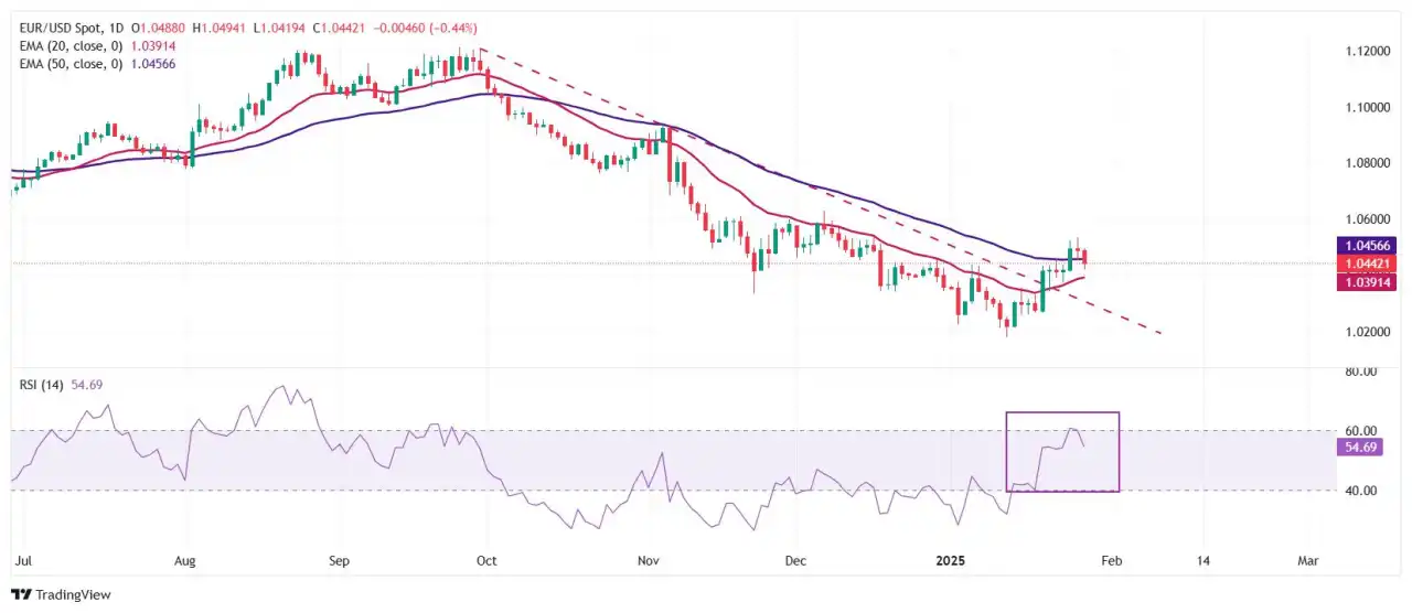 EUR/USD Turun saat Dolar AS Menguat di Tengah Sentimen Risk-Off, Fokus pada Pertemuan Kebijakan The Fed-ECB