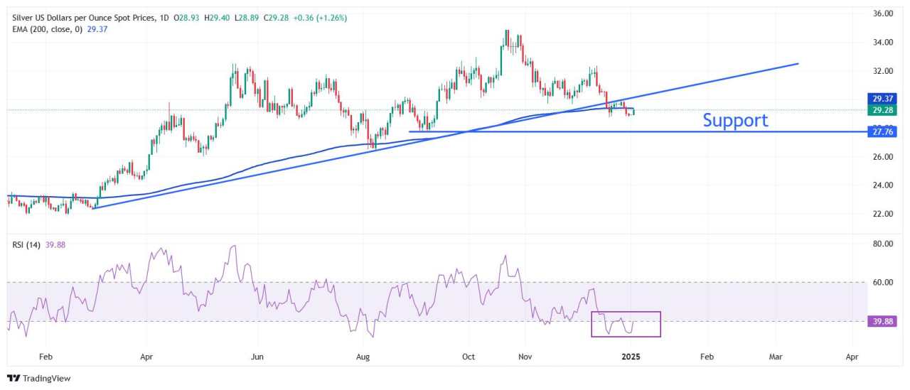 Silver Price Forecast: XAG/USD jumps to near $29.40 as rally in US Treasury yields stall