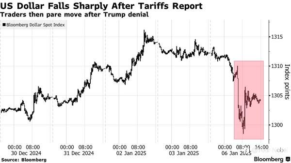 特朗普关税传闻引市场巨震，美元走势 “跌宕起伏”