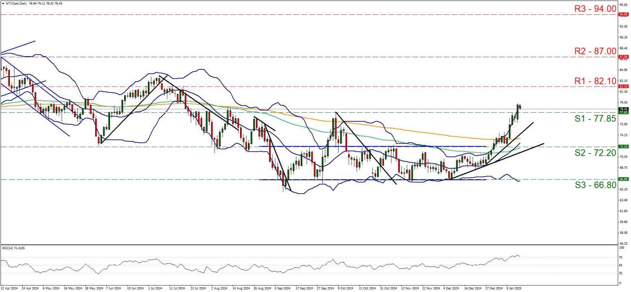 Oil outlook: WTI prices riding the bullish wave