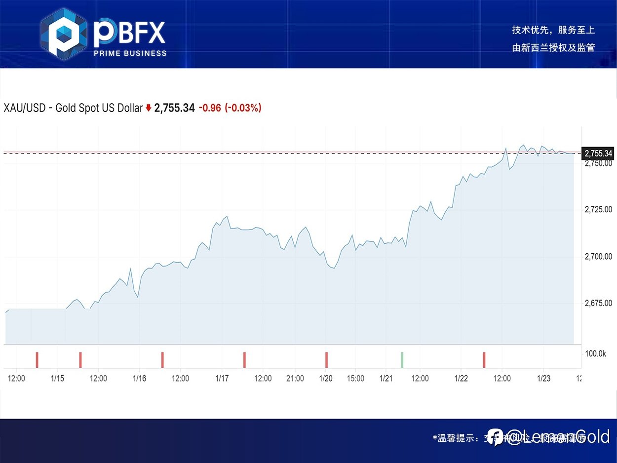 【PBFX | PBFX India】黄金上涨0.4%