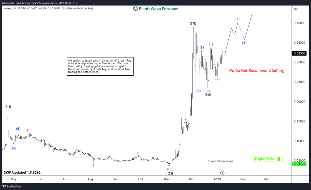 Hedera HBAR Looking To Break Above $0.4 in wave ((5))