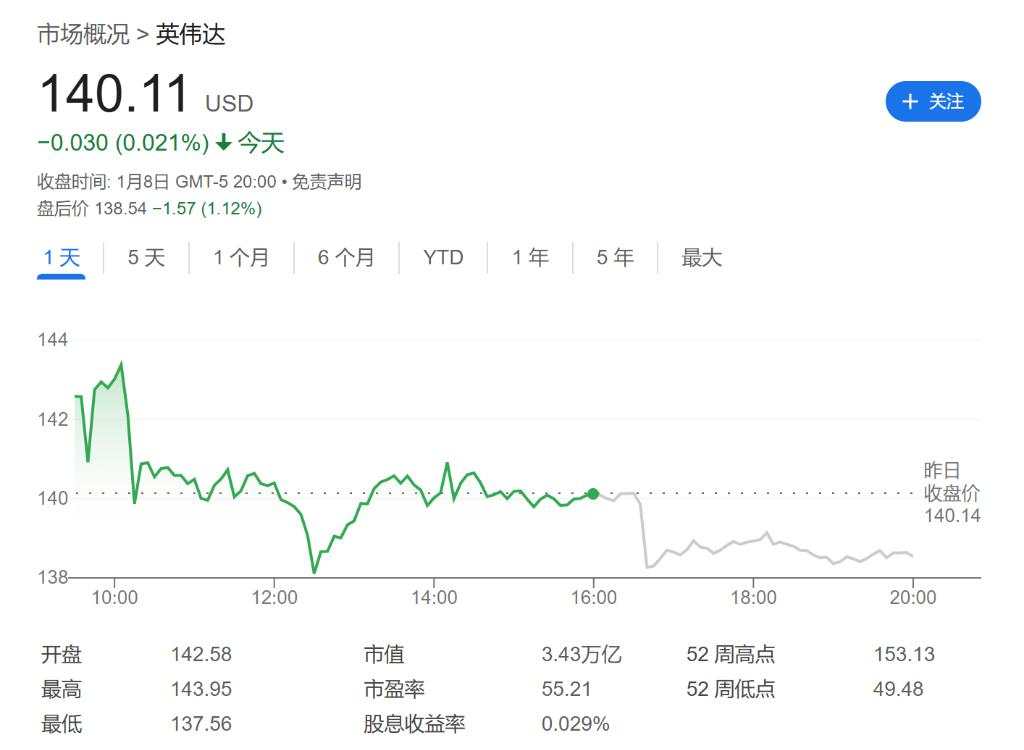 市场担忧过度？华尔街：英伟达护城河坚固，Blackwell供需紧张，AI和加速计算驱动可持续增长