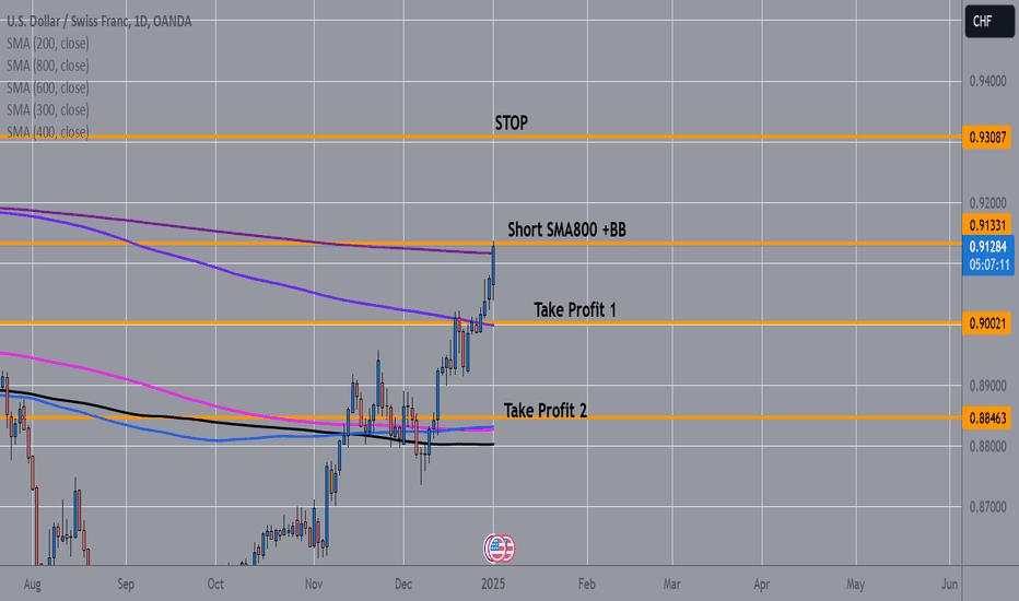 USDCHF Short Daily Chart