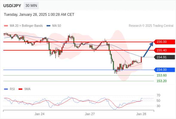 2025年1月28日-Trading Central每日策略早报