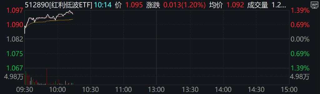 创业板跌超1%，微盘、红利涨超1%，DeepSeek概念股大涨，港股上扬，国债期现货全线走高