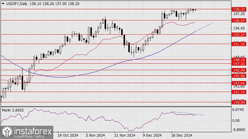 Prediksi untuk USD/JPY pada 10 Januari 2025