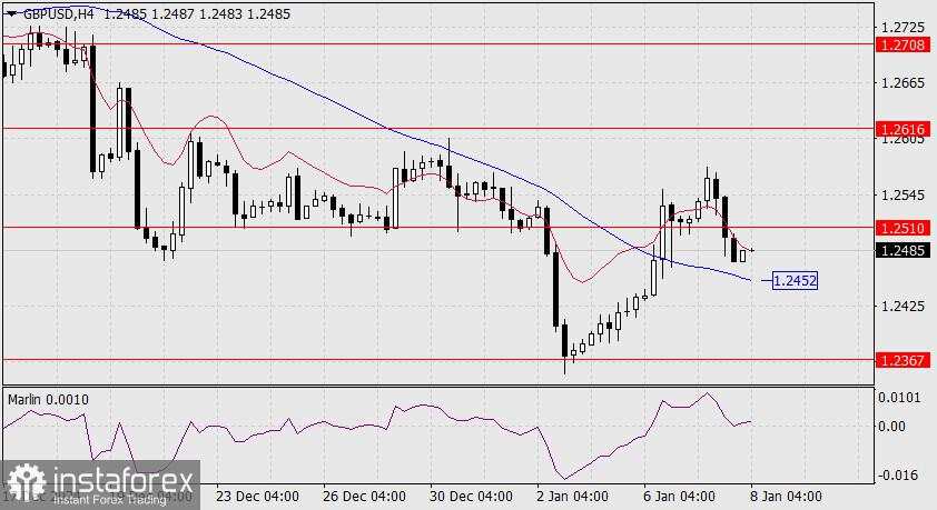 Prediksi untuk GBP/USD pada 8 Januari 2025