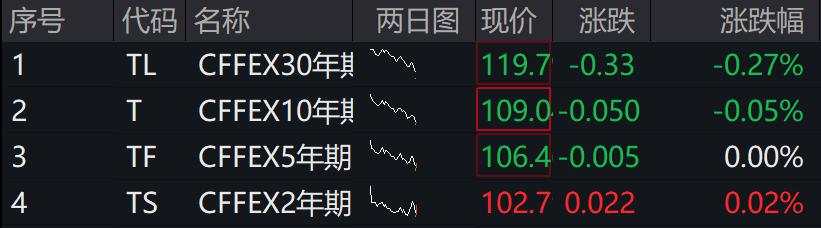 AH股高开，创业板、恒科指涨2%，宁德时代涨超5%，国债期货分化