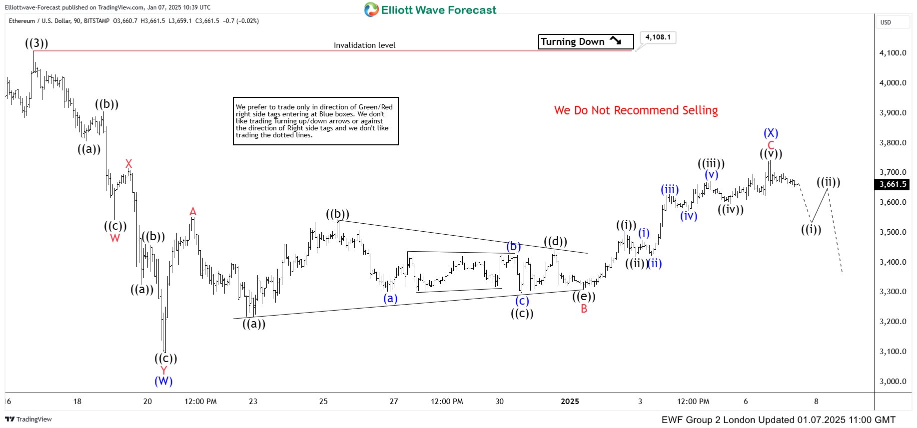 Ethereum (ETHUSD) Elliott Wave Forecast: Predicting the Future Path