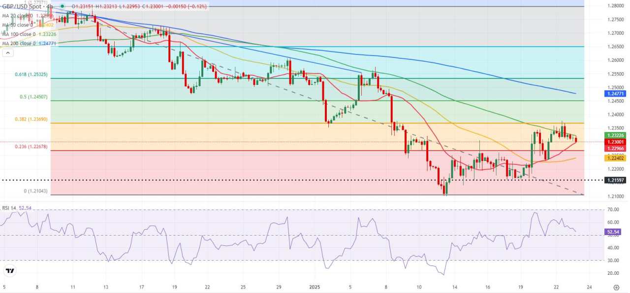 Dự báo GBP/USD: Đồng bảng Anh mất sức sau khi không vượt qua được rào cản kỹ thuật